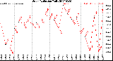 Milwaukee Weather Solar Radiation<br>Daily