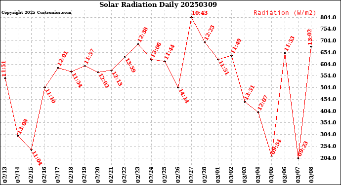 Milwaukee Weather Solar Radiation<br>Daily