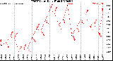 Milwaukee Weather THSW Index<br>Daily High