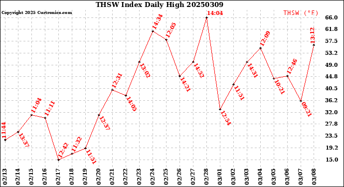 Milwaukee Weather THSW Index<br>Daily High