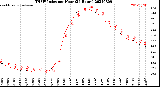 Milwaukee Weather THSW Index<br>per Hour<br>(24 Hours)