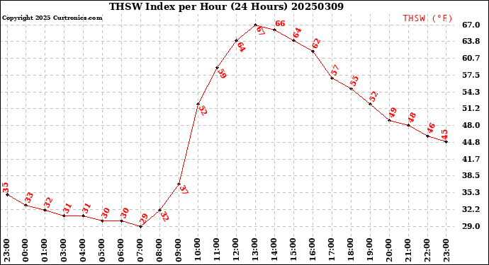 Milwaukee Weather THSW Index<br>per Hour<br>(24 Hours)