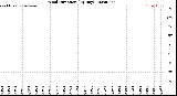 Milwaukee Weather Wind Direction<br>(By Day)