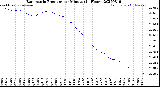 Milwaukee Weather Barometric Pressure<br>per Minute<br>(24 Hours)