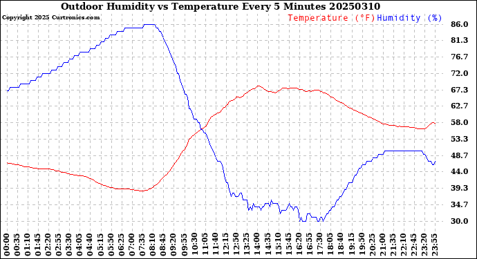 Milwaukee Weather Outdoor Humidity<br>vs Temperature<br>Every 5 Minutes