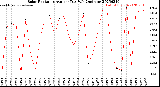 Milwaukee Weather Solar Radiation<br>Avg per Day W/m2/minute