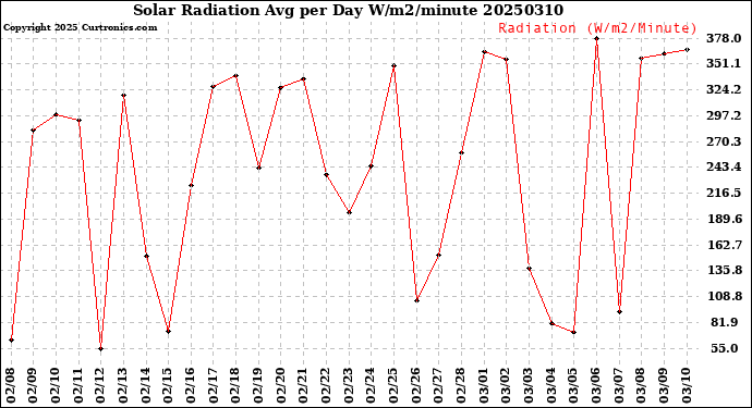 Milwaukee Weather Solar Radiation<br>Avg per Day W/m2/minute