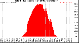 Milwaukee Weather Solar Radiation<br>per Minute<br>(24 Hours)