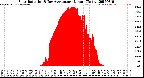 Milwaukee Weather Solar Radiation<br>& Day Average<br>per Minute<br>(Today)
