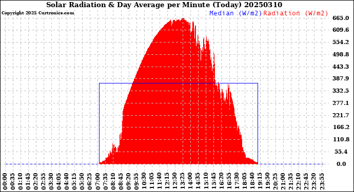 Milwaukee Weather Solar Radiation<br>& Day Average<br>per Minute<br>(Today)