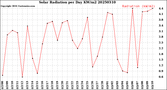 Milwaukee Weather Solar Radiation<br>per Day KW/m2