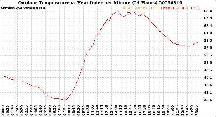 Milwaukee Weather Outdoor Temperature<br>vs Heat Index<br>per Minute<br>(24 Hours)
