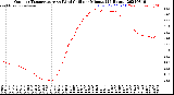 Milwaukee Weather Outdoor Temperature<br>vs Wind Chill<br>per Minute<br>(24 Hours)