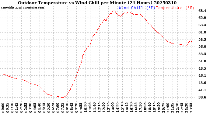 Milwaukee Weather Outdoor Temperature<br>vs Wind Chill<br>per Minute<br>(24 Hours)