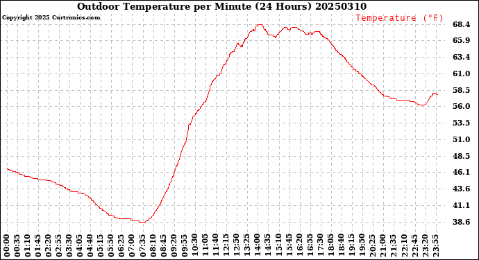 Milwaukee Weather Outdoor Temperature<br>per Minute<br>(24 Hours)