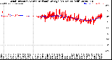Milwaukee Weather Wind Direction<br>Normalized and Average<br>(24 Hours) (Old)