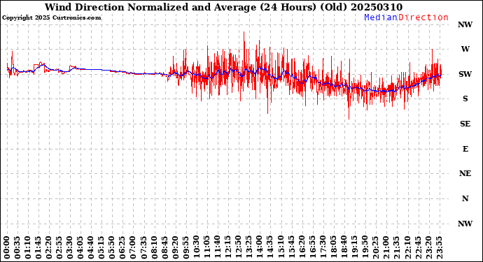Milwaukee Weather Wind Direction<br>Normalized and Average<br>(24 Hours) (Old)