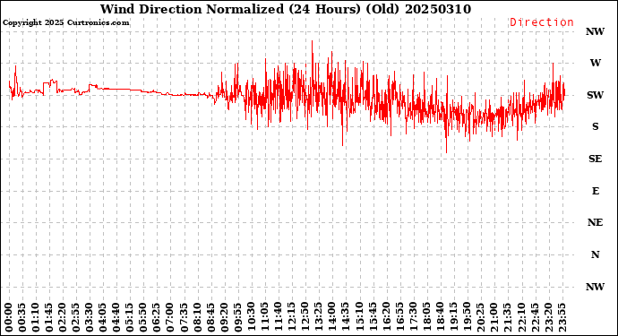 Milwaukee Weather Wind Direction<br>Normalized<br>(24 Hours) (Old)