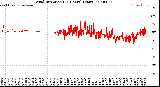 Milwaukee Weather Wind Direction<br>(24 Hours) (Raw)