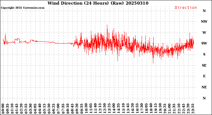 Milwaukee Weather Wind Direction<br>(24 Hours) (Raw)