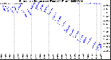 Milwaukee Weather Barometric Pressure<br>per Hour<br>(24 Hours)