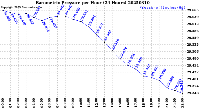 Milwaukee Weather Barometric Pressure<br>per Hour<br>(24 Hours)