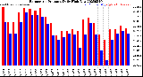 Milwaukee Weather Barometric Pressure<br>Daily High/Low