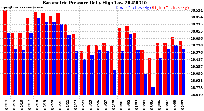 Milwaukee Weather Barometric Pressure<br>Daily High/Low