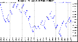Milwaukee Weather Barometric Pressure<br>Daily High
