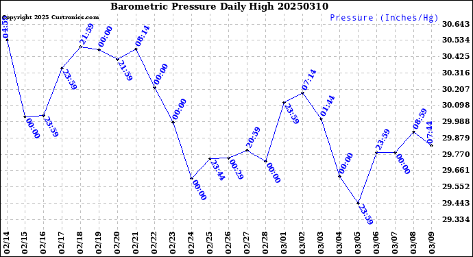 Milwaukee Weather Barometric Pressure<br>Daily High