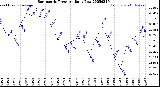 Milwaukee Weather Barometric Pressure<br>Daily Low