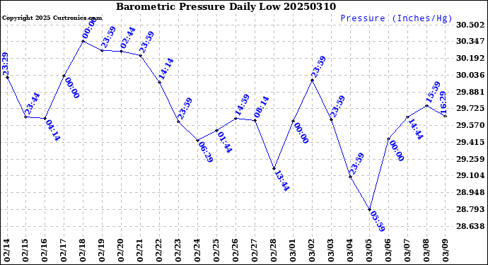 Milwaukee Weather Barometric Pressure<br>Daily Low