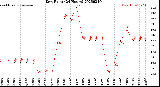 Milwaukee Weather Dew Point<br>(24 Hours)