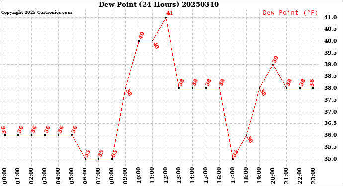Milwaukee Weather Dew Point<br>(24 Hours)