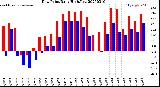 Milwaukee Weather Dew Point<br>Daily High/Low