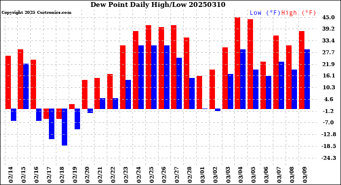 Milwaukee Weather Dew Point<br>Daily High/Low