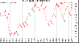 Milwaukee Weather Dew Point<br>Daily High