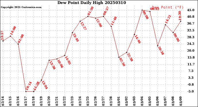 Milwaukee Weather Dew Point<br>Daily High