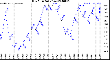 Milwaukee Weather Dew Point<br>Daily Low
