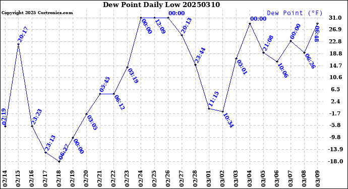Milwaukee Weather Dew Point<br>Daily Low