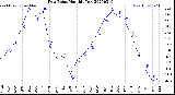 Milwaukee Weather Dew Point<br>Monthly Low