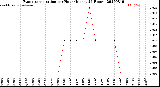 Milwaukee Weather Evapotranspiration<br>per Hour<br>(Inches 24 Hours)