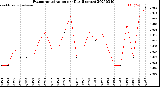 Milwaukee Weather Evapotranspiration<br>per Day (Inches)