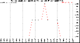 Milwaukee Weather Evapotranspiration<br>per Hour<br>(Ozs sq/ft 24 Hours)