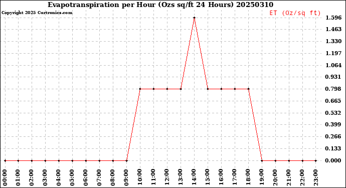 Milwaukee Weather Evapotranspiration<br>per Hour<br>(Ozs sq/ft 24 Hours)