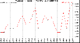 Milwaukee Weather Evapotranspiration<br>per Day (Ozs sq/ft)