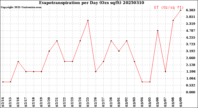 Milwaukee Weather Evapotranspiration<br>per Day (Ozs sq/ft)