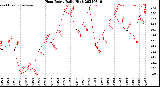 Milwaukee Weather Heat Index<br>Daily High