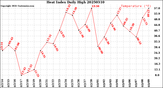 Milwaukee Weather Heat Index<br>Daily High