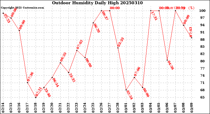 Milwaukee Weather Outdoor Humidity<br>Daily High